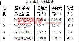 实验结果