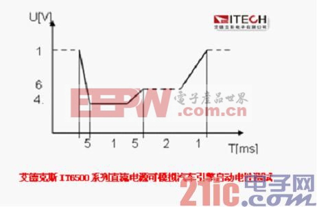 IT6500系列直流电源模拟汽车引擎启动电性测试时的波形图.jpg