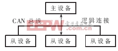 CCP通信方式