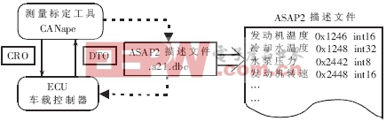 ASAP2控制器描述文件