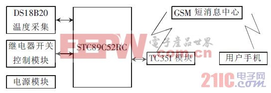 图1 系统组成方框图