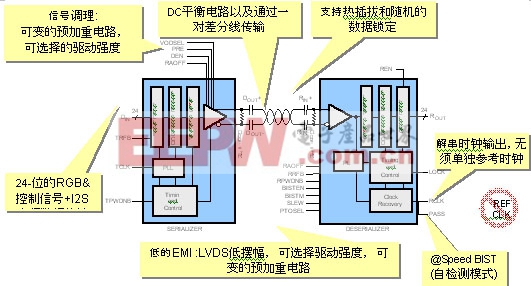 图1：FPD-Link II DS90UR241/124功能框图。