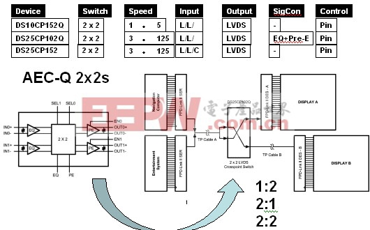 图2：FPD-Link II显示信号切换应用(交叉开关)。