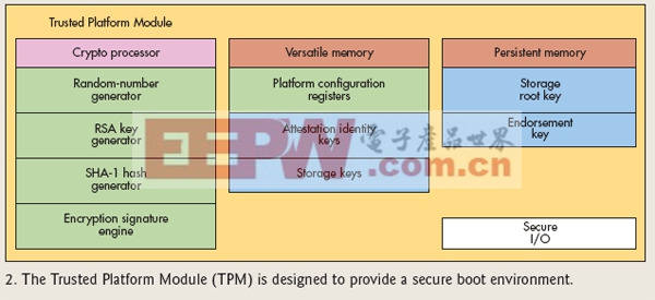 图2：可信平台模块(TPM)被设计用于提供安全启动环境。