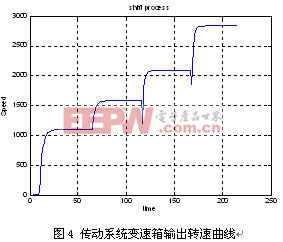 传动系统变速箱输出转速曲线