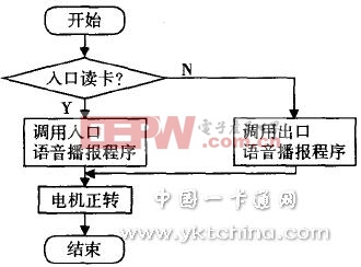 读卡中断服务程序流程图