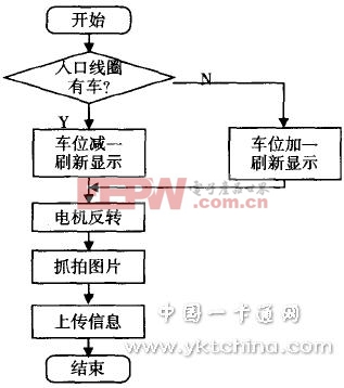 地感线圈中断服务程序