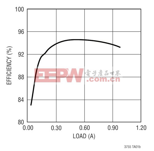 面向汽车和HDTV应用的最佳LED驱动器解决方案