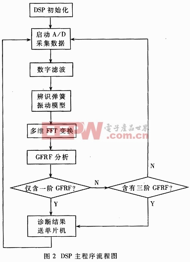 ＤＳＰ主程序流程图