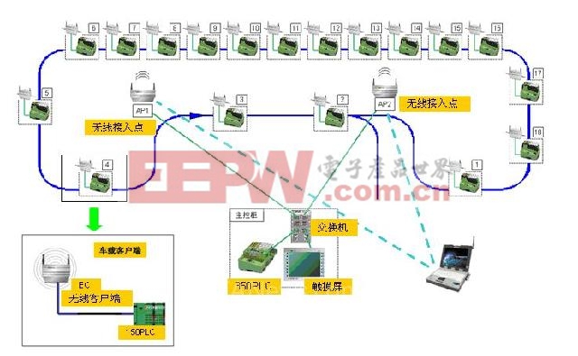 无线工业网络在汽车涂装底漆生产线输送控制系统改造的应用