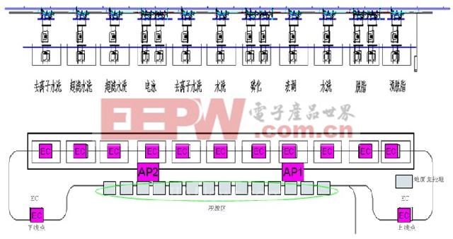 无线工业网络在汽车涂装底漆生产线输送控制系统改造的应用