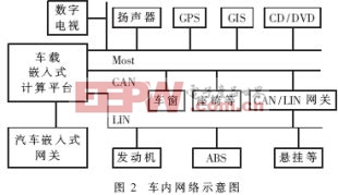 车内计算网络示意图