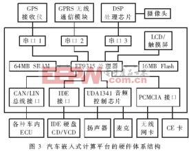 汽车嵌入式计算平台的硬件体系结构