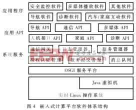 汽车嵌入式计算平台的软件体系结构