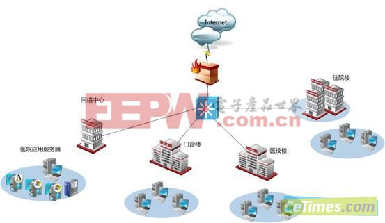 医疗信息网络安全堡垒反病毒解决方案分享