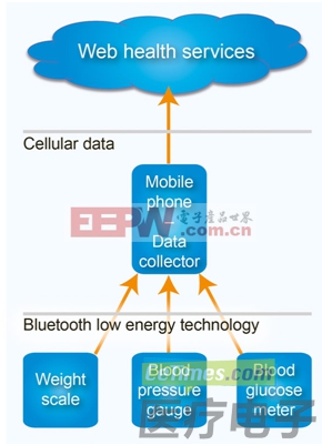 在家中使用医疗蓝牙低功率技术的模式