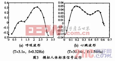 利用matlab软件所得到的单周期人体标准呼吸波形