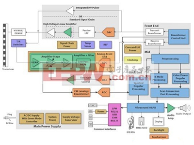 超声波系统设计资源和方框图