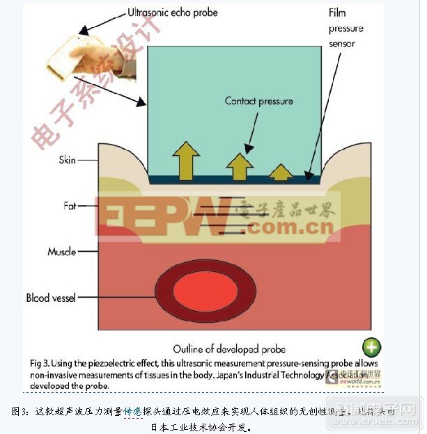 超声波压力测量传感探头通过压电效应来实现人体组织的无创性测量