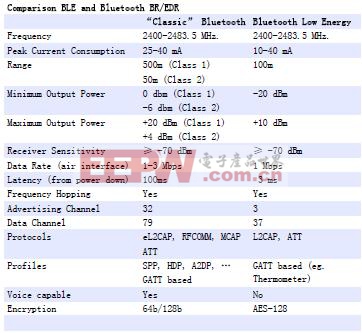 低功耗蓝牙和普通蓝牙的指标比较