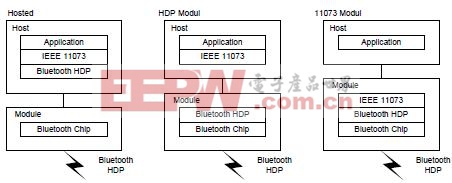 集成HDP 和IEEE11073 到医疗和健康器械