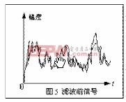图5  滤波前信号