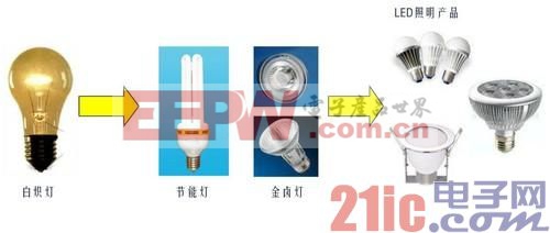 LED百科基础篇：浅谈光源及LED发展史