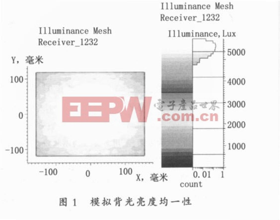 模拟背光亮度的一性