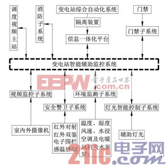 变电站智能辅助监控系统的设计