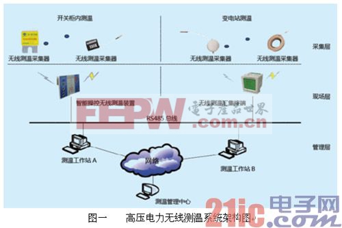 高压电力无线测温系统研究与方案设计