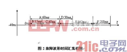 电力系统故障波形图中关键点识别及分析  故障波形时间汇集柱图