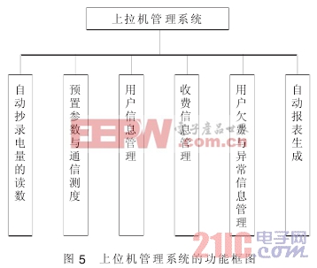 基于Modem通信的多用户智能电能表系统的研究  www.21ic.com