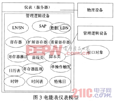 基于DLMS/COSEM协议的智能电表设计  www.21ic.com