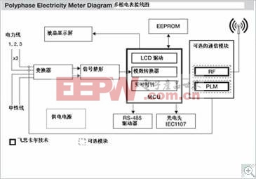 飞思卡尔智能电网解决方