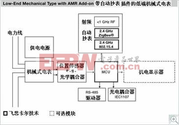 飞思卡尔智能电网解决方