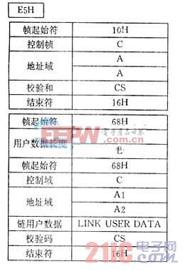 远程电能计量系统的设计与实现  www.21ic.com