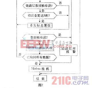 远程电能计量系统的设计与实现  www.21ic.com