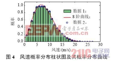 大型并网风电场储能容量优化方案 www.21ic.com  智能电网