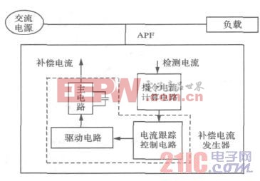 图一 APF原理  www.21ic.com  智能电网