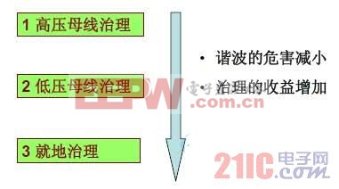 智能电网谐波治理各各种方案对比分析