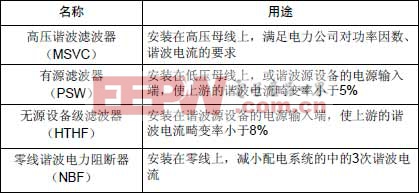 智能电网谐波治理各各种方案对比分析