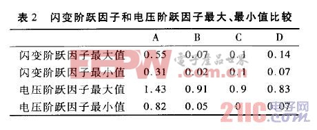 表二 闪变阶跃因子和电压阶跃因子最大、最小值比较