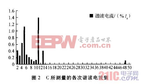 图二 C所测量的各次谐波电流值