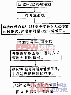 数据发送流程图