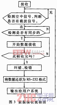 数据接收流程图