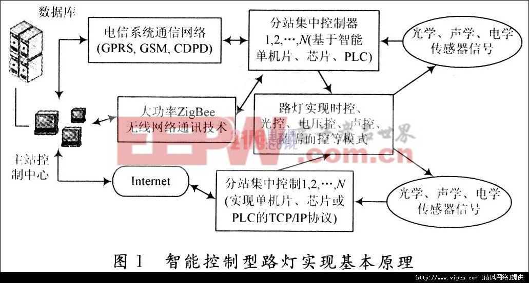 智能路灯管制系统设计与利用斟酌[多图]图片1