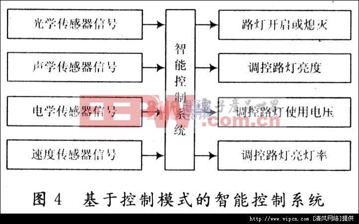 智能路灯管制系统设计与利用斟酌[多图]图片4