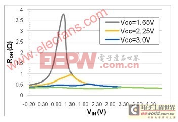 图1：RON 平坦度与输入电压的关系
