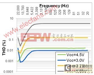 图2：THD与频率的关系