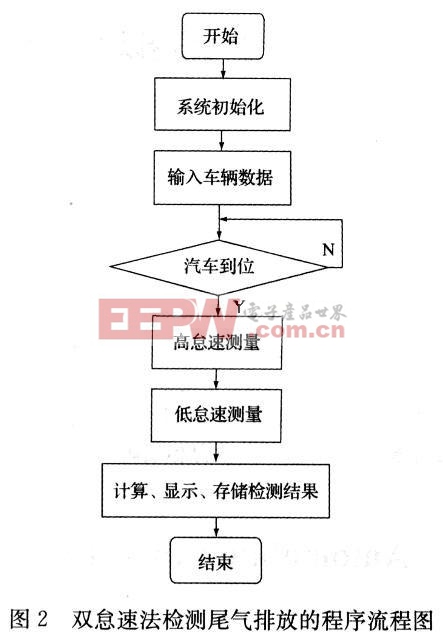 按双怠速法检测尾气排放的程序流程图